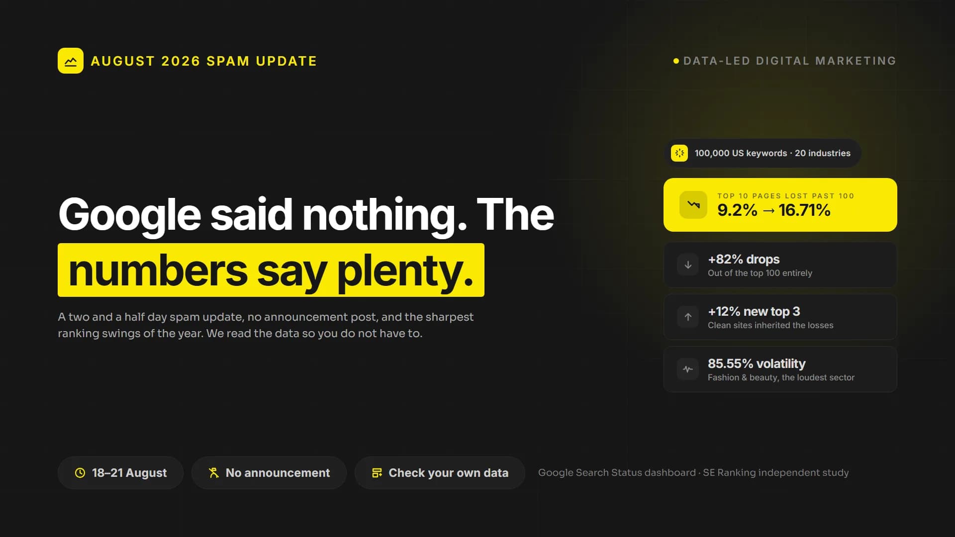 Google Ran a Spam Update and Said Nothing. The Numbers Say Plenty.